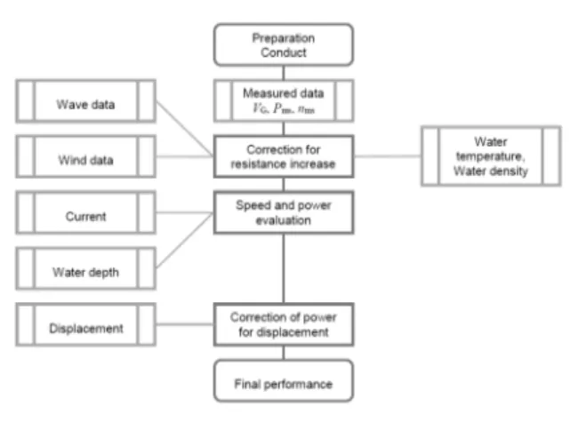 Fig.  6  Flow  chart  of  analysis  (ISO15016:2015)