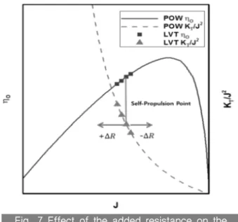Fig.  7  Effect  of  the  added  resistance  on  the  POW  characteristics 부가저항은 실선성능 해석 과정에서 고려된다