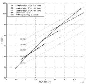 Fig.  10  Example  of  the  effect  of  load  variation  and  ship  speeds  on  propeller  shaft  speed