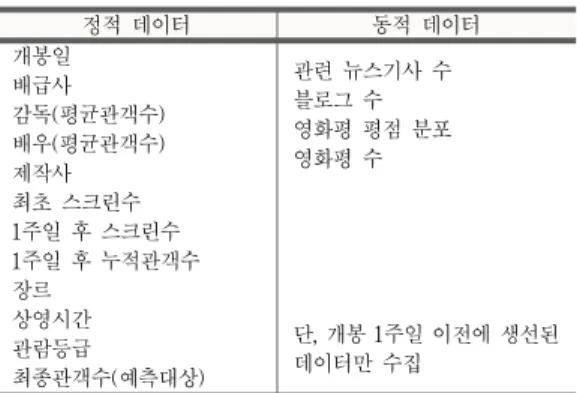 Table 1. Collected Static/Dynamic Data List