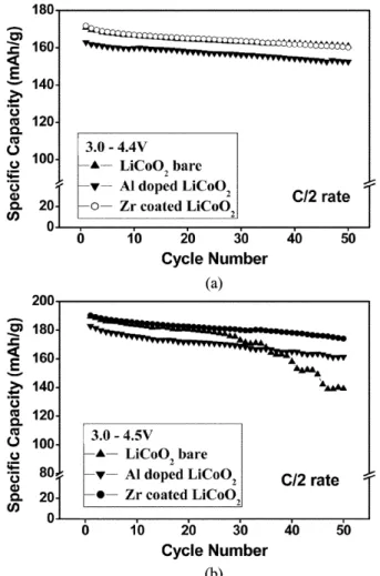 Fig. 5. Cycle performance of bare LiCoO 2  and ZrO 2  coated LiCoO 2 with voltage range of (a) 3.0~4.4 V and (b) 3.0~4.5 V.