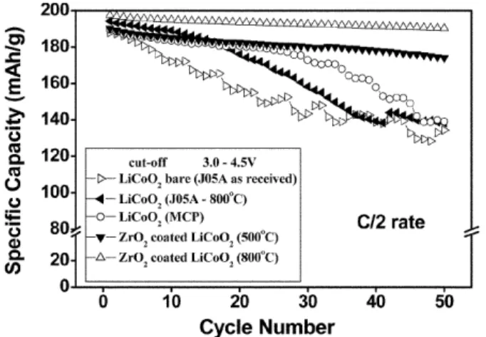Fig. 6. Cycle performance of various LiCoO 2  and ZrO 2  coated LiCoO 2 .