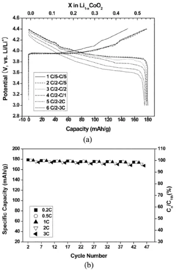 Fig. 8 에서는 ZrO 2 가 피복된 LiCoO 2 전극에 대하여 3.0~4.4V의 전 위구간에서 방전율에 따른 전극의 전기화학적 특성을 나타낸 것이 다