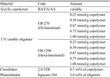 Table 1. The composition of UV curable adhesive