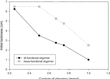 Fig. 3. The change of peel strength with contents of hexa-functional oligomer.