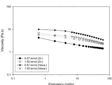 Fig. 8. The change of tan δ with frequency at different contents and functionality of photo-oligomer.