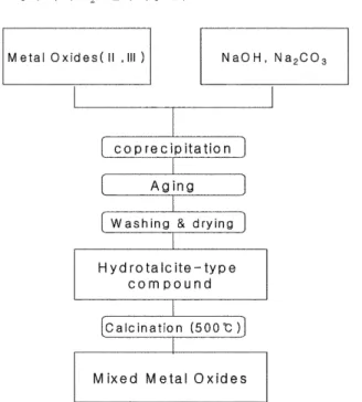 Fig. 2. Schematic diagram of dual bed catalytic experimental system for N 2 O decomposition: (1) gas bomb (2) open-close valve (3) mass flow controller (4) pressure gauge (5) three-way valve (6) thermocouple (7) heating band (8) fixed-bed reactor (9) gas c