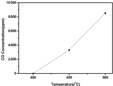 Fig. 3 에 반응물 methane과 산소의 몰비 변화에 따른 CO의 생 성 농도변화를 나타내었다. Co-Rh-Al(1/0.2/1) 촉매로 methane의 농도를 10%로 하고 유속을 50 ml/min로 선택하였으며, 공기의 양 은 methane과의 비율에 따라 결정하였다