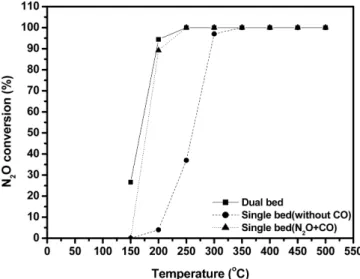 Fig. 7 에서의 분해성능을 비교해 보았을 때, Co-Rh-Al(1/0.2/1) 촉매를 사용한 이중 반응시스템의 경우 분해효율이 가장 우수하였다.