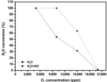 Fig. 8. Influence of the presence of NO on the N 2 O conversion over Co-Rh-Al(1/0.2/1) catalyst in a dual bed system.