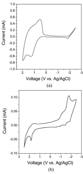Fig. 2. (a) CV for drop-cast P3HT film (working electrode) on glassy carbon in 0.1 M TBAPF 6 /aceonitrile with Ag/AgCl reference electrode and platinum counter electrode at scan rate of 100 mV/sec