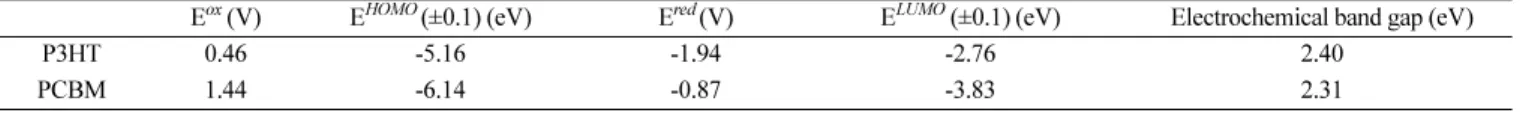 Fig. 3. UV-Vis absorption spectroscopy for P3HT:PCBM (=1:1 wt.%) film at various annealing conditions