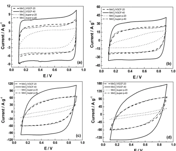 Fig. 3. Specific capacitances of the composite electrodes as a function of scan rate.