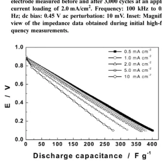 Fig. 7. Rate capability of the VGCF (40 wt%)/MnO 2  composite elec- elec-trode at various applied current densities.
