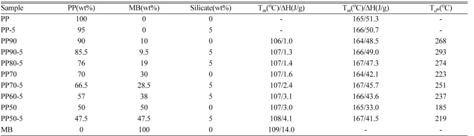 Table 1. The compositions and thermal properties of the PP/MB/silicate composites 