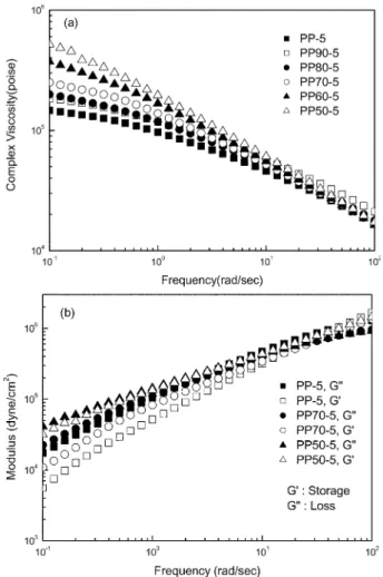 Table 2. The summary for rheological properties of the PP/MB/silicate composites 
