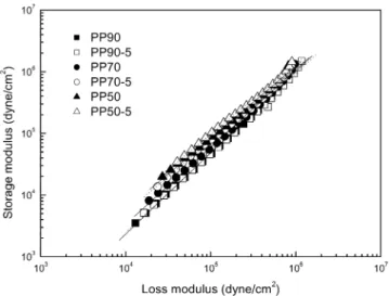 Fig. 7. Storage (G') modulus of the PP/MB composites with or with- with-out silicate at 200 o C.