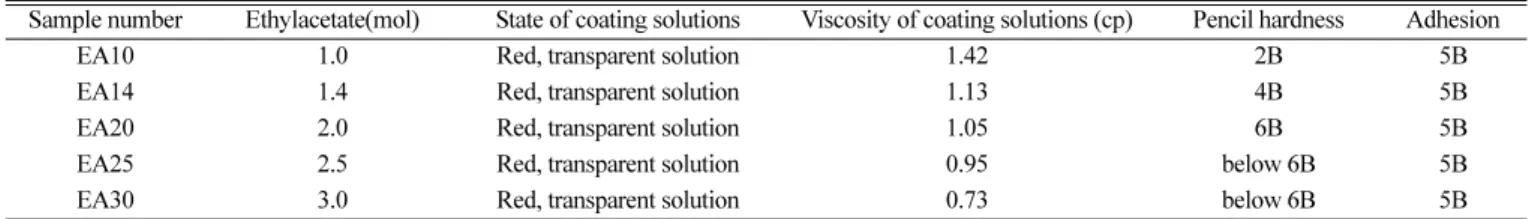 Fig. 2. Experimental procedure for preparing photochromic coating solution. 
