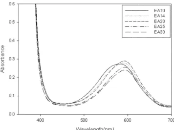 Fig. 4. Maximum absorbances of coating films after irradiating UV light at 365 nm for 1 min