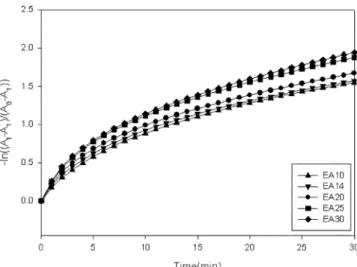 Fig. 8 은 Table 1의 조성 중 EA의 mol 수가 1.0, 1.4, 2.0, 3.0으로 조절된 코팅 용액을 PC 위에 코팅하고 열 경화한 코팅 막의 단면 구조를 나타낸 SEM 사진이다