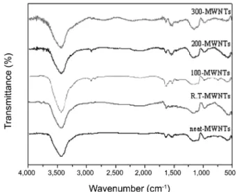 Fig. 3. F 1s  spectra of the oxyfluorinated MWNTs as a function of treatment temperature.