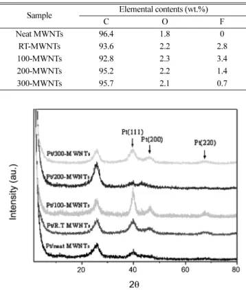 Fig. 4. XRD spectra of the Pt/MWNTs as a function of treatment temperature.