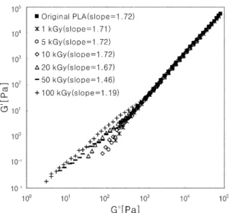 Fig. 3. Plot of storage modulus against loss modulus for irradiated PLA.