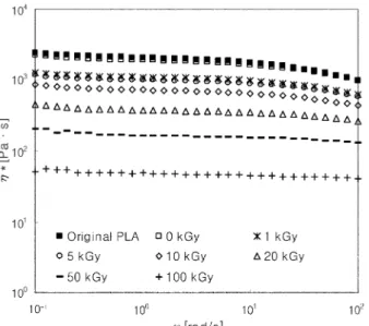 Fig. 5. Storage modulus versus frequency for irradiated PLA contain- contain-ing 0.1 phr of GMA.