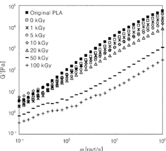 Fig. 7. Complex viscosity curves of irradiated PLA containing 0.3 phr of GMA. 