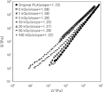 Fig. 11. Storage modulus versus frequency for irradiated PLA con- con-taining 0.5 phr of GMA.
