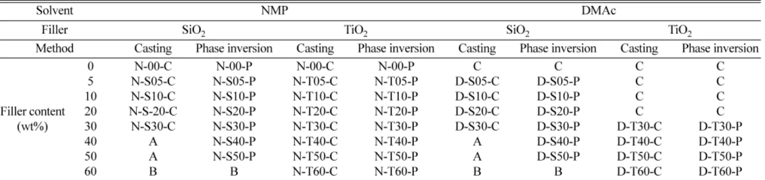 Table 1. Sample membranes and their codes in this work