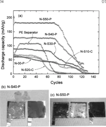 Fig. 3. Charge-discharge profiles of lithium metal polymer battery adopting N-S50-P polymer electrolyte.