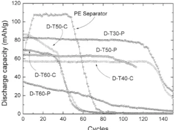 Fig. 6. Cycle performances of lithium metal polymer battery adopt- adopt-ing the polymer electrolytes filled with titania nanoparticle and using the solvent DMAc.