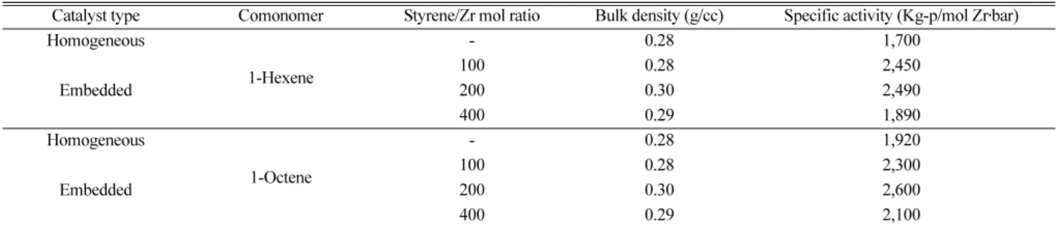 Table 1. Results of ethylene/ α-olefin copolymerization with respect to the styrene mole ratio 