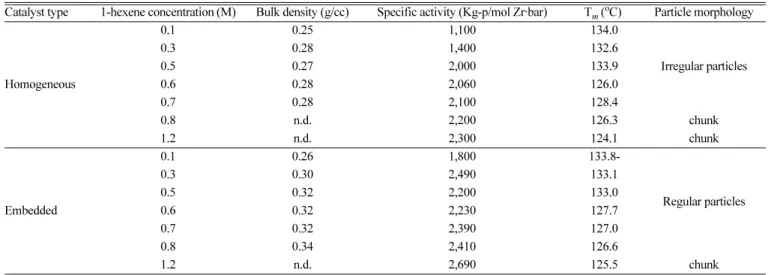 Table 3. Results of ethylene/1-octene copolymerization with a variation of 1-octene concentration
