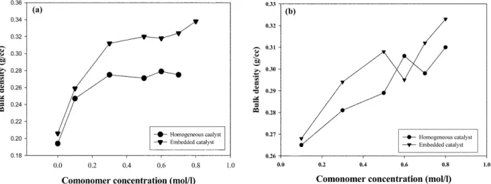 Fig. 3. SEM images of ethylene/1-hexene copolymer particles: with embedded catalyst (a, c, e); with homogeneous catalyst (b, d, f).
