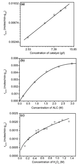 Fig. 2. Effect of (a) catalyst, (b) ALC, and (c) H 2 O 2  concentration on reaction rates.