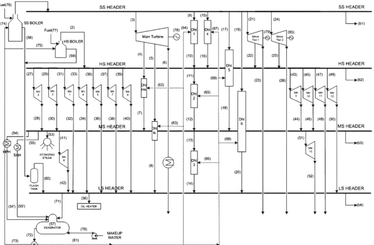 Fig. 1. The flow diagram of steam in steam distribution plant.