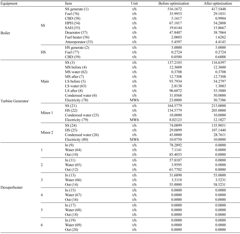 Table 4. Results of simulations of steam generation units