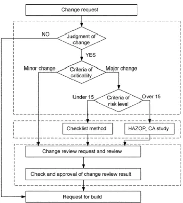 Fig. 1. General MOC (management of change) procedure.