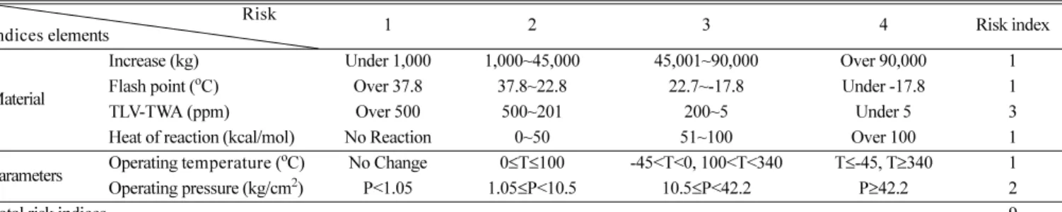 Table 5. Estimated changing risk 