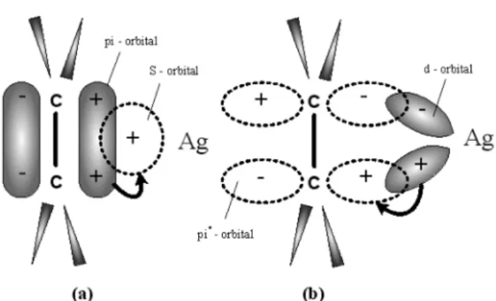 Fig. 2. Schematic representation of Ag + - propylene complexation. (a) σ-type complexation (b) π-type complexation.