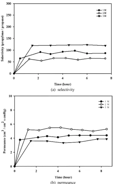 Fig. 9. Effect of amount of Ag +  on the separation of propylene/propane.