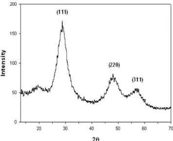 Fig. 1. XRD patterns of the synthesized ZnS sample.