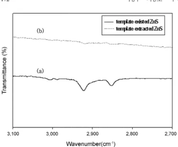 Fig. 3. DSC thermograms of the gel electrolyte films with various amount of ZnS.