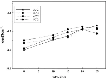 Fig. 9. Ionic conductivities of the electrolyte film with inverse temper- temper-ature for various amount of ZnS.
