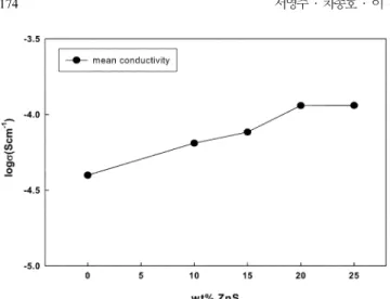 Fig. 10. Mean ionic conductivities of the electrolyte film with the amount of ZnS.
