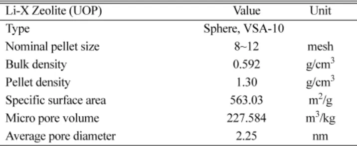 Table 1. Characteristics of adsorbent