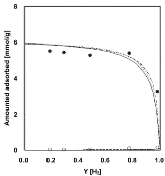 Table 3. Langmuir-Freundlich isotherm parameter of Pure component on Li-X Zeolite