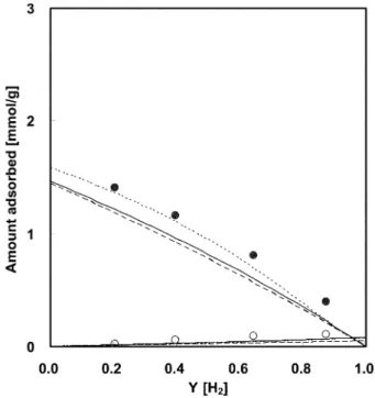 Fig. 12. Adsorption isotherm of H 2 /CH 4  on Li-X zeolite at 293.15 K,